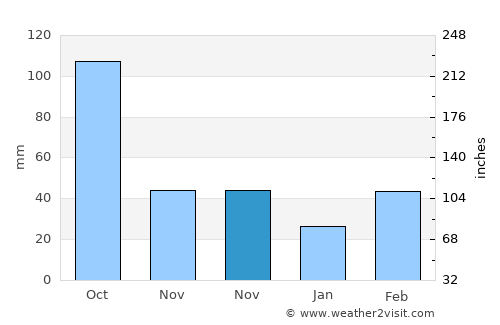 Potou average rain in November