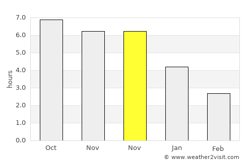Potou average rain in November