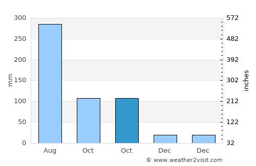 Potou average rain in October