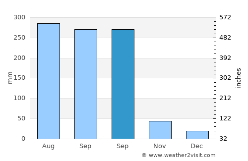 Potou average rain in September
