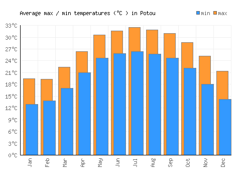 Potou average minimum / maximum temperatures (Celsius)
