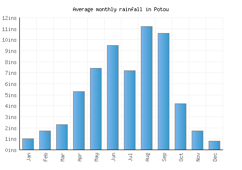 Potou monthly rainfall chart (inches)