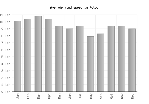 Potou average winspeed by month (km/h)