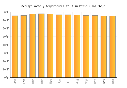 Potrerillos Abajo average temperature chart (Fahrenheit)