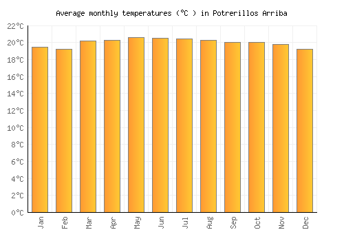 Potrerillos Arriba average temperature chart (Celsius)