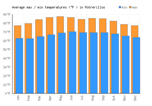 Potrerillos average minimum / maximum temperatures (Fahrenheit)