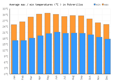 Potrerillos average minimum / maximum temperatures (Celsius)