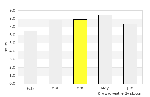 Potrerillos average rain in April
