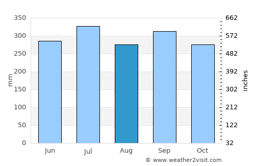 Potrerillos average rain in August
