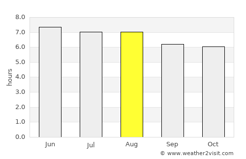 Potrerillos average rain in August