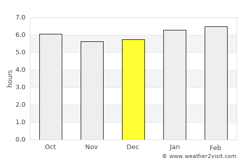 Potrerillos average rain in December