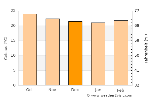 Potrerillos average temperature in December