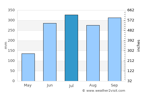 Potrerillos average rain in July