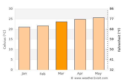 Potrerillos average temperature in March