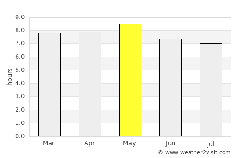Potrerillos average rain in May