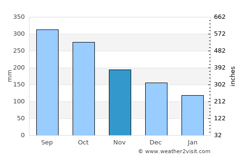 Potrerillos average rain in November