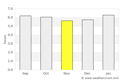 Potrerillos average rain in November