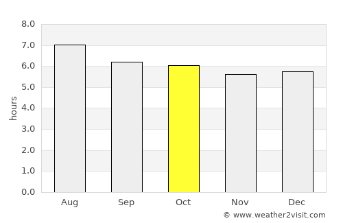 Potrerillos average rain in October