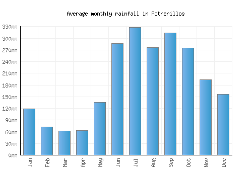 Potrerillos monthly rainfall chart (mm)