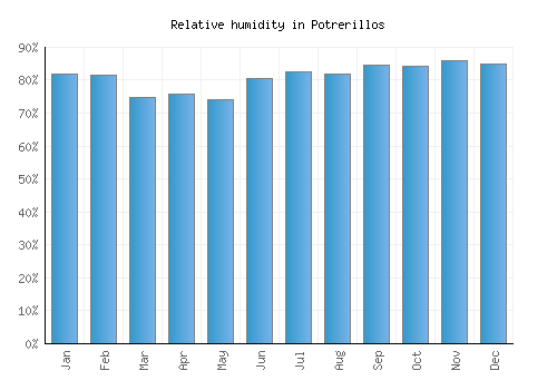 Potrerillos relative humidity averages
