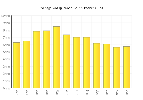 Potrerillos average daily sunshine chart
