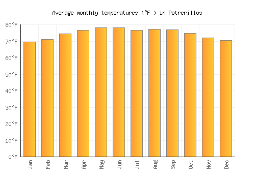 Potrerillos average temperature chart (Fahrenheit)