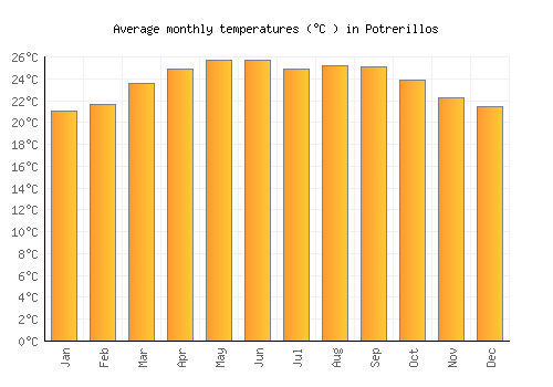 Potrerillos average temperature chart (Celsius)