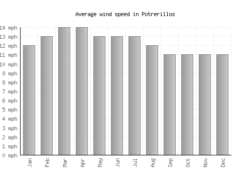 Potrerillos average winspeed by month (mph)