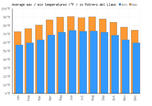 Potrero del Llano average minimum / maximum temperatures (Fahrenheit)