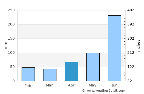 Potrero del Llano average rain in April