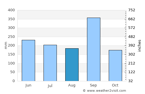 Potrero del Llano average rain in August