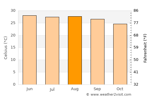 Potrero del Llano average temperature in August