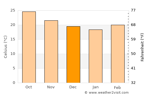 Potrero del Llano average temperature in December