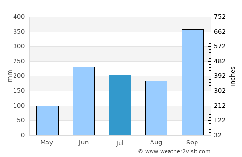 Potrero del Llano average rain in July