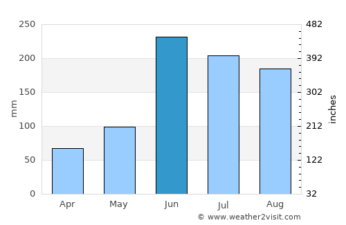 Potrero del Llano average rain in June