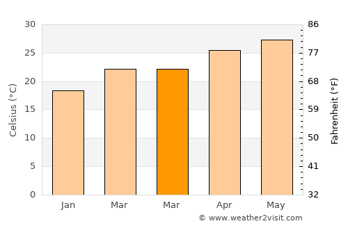 Potrero del Llano average temperature in March