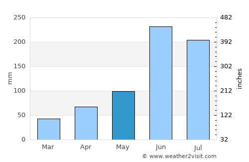 Potrero del Llano average rain in May
