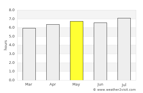 Potrero del Llano average rain in May