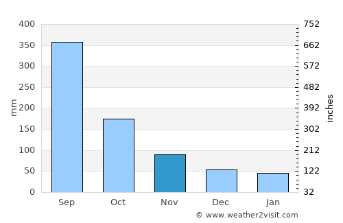 Potrero del Llano average rain in November