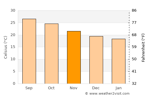 Potrero del Llano average temperature in November