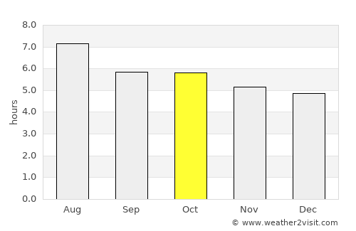 Potrero del Llano average rain in October