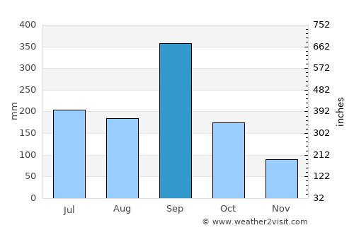 Potrero del Llano average rain in September
