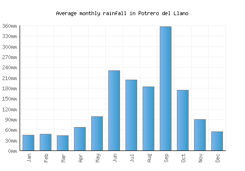 Potrero del Llano monthly rainfall chart (mm)