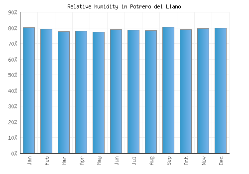 Potrero del Llano relative humidity averages