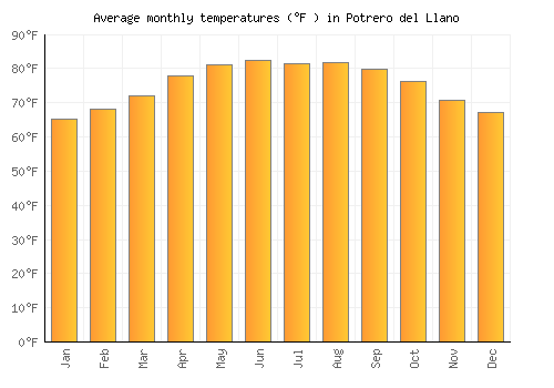Potrero del Llano average temperature chart (Fahrenheit)