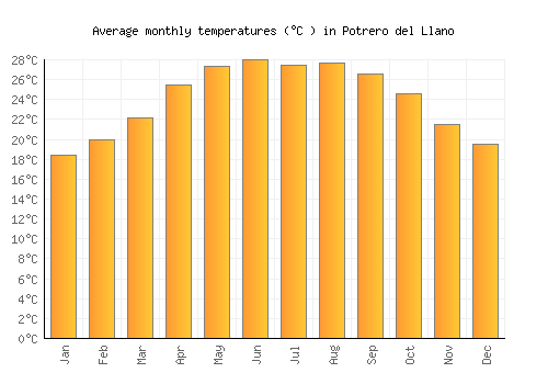 Potrero del Llano average temperature chart (Celsius)