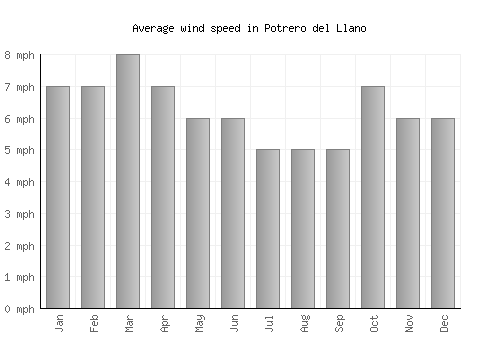 Potrero del Llano average winspeed by month (mph)