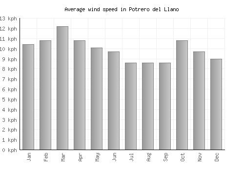 Potrero del Llano average winspeed by month (km/h)