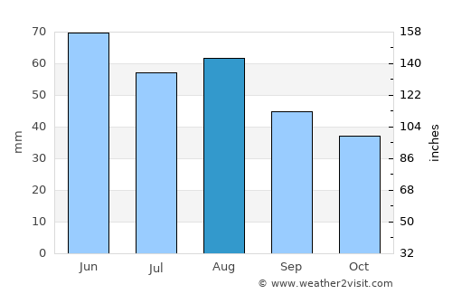 Potsdam average rain in August