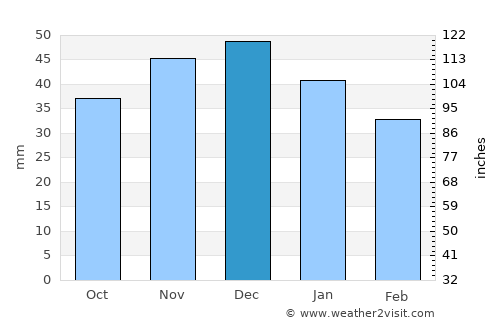 Potsdam average rain in December